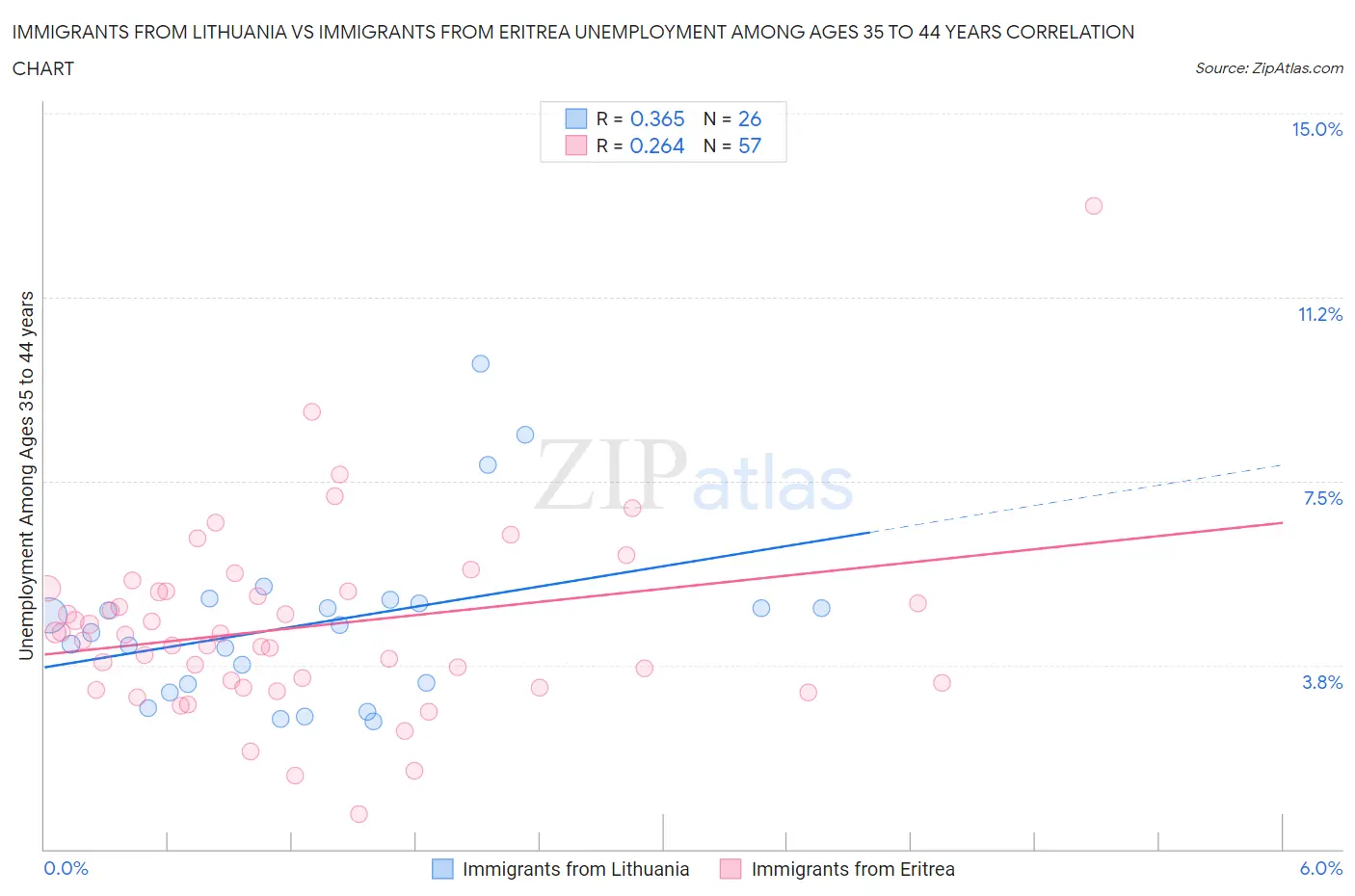Immigrants from Lithuania vs Immigrants from Eritrea Unemployment Among Ages 35 to 44 years