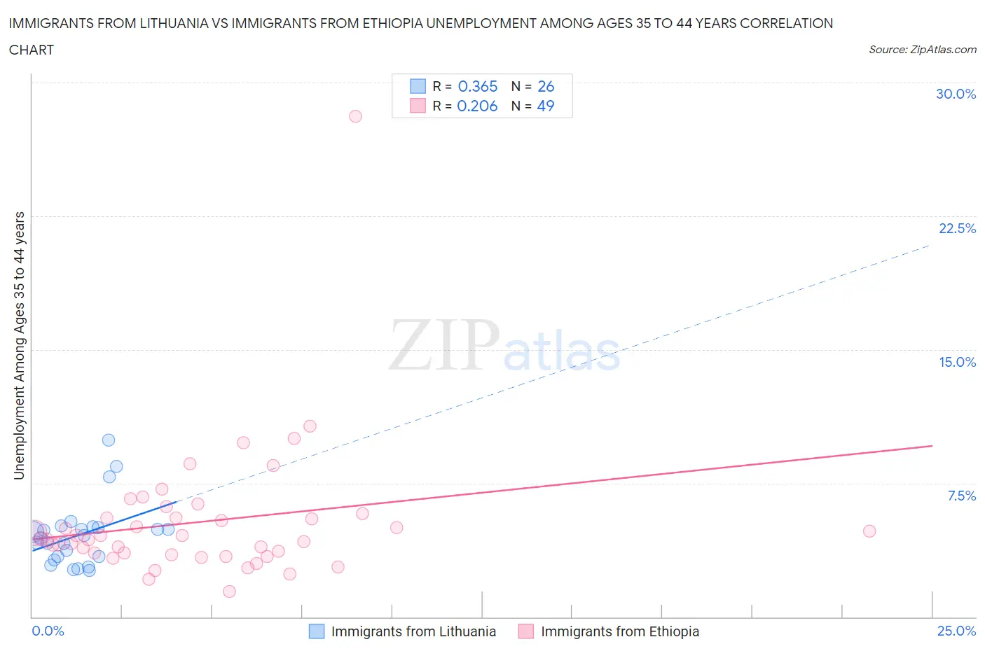 Immigrants from Lithuania vs Immigrants from Ethiopia Unemployment Among Ages 35 to 44 years