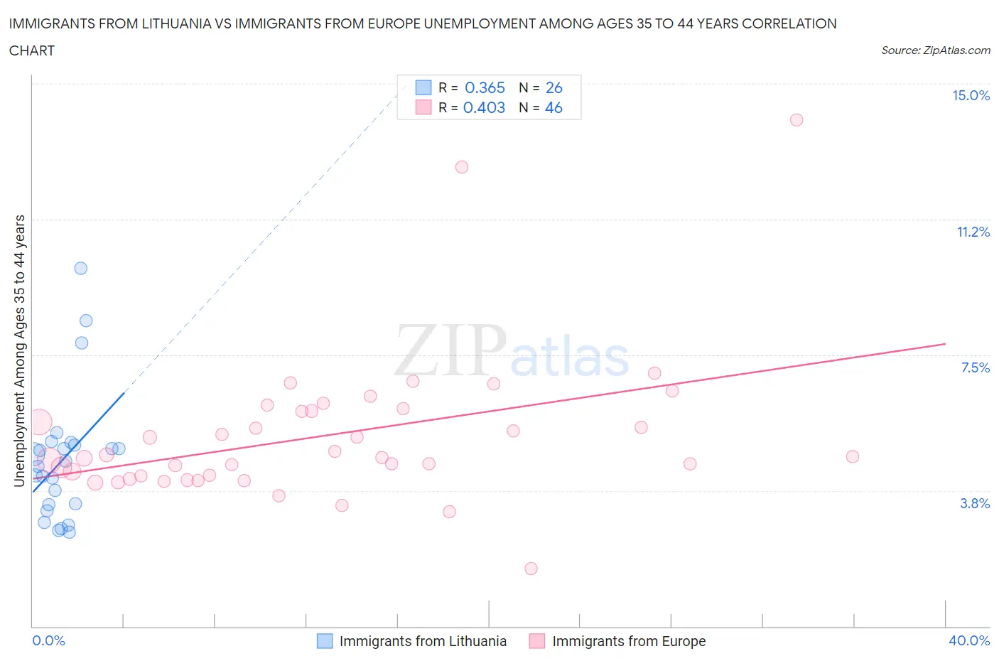 Immigrants from Lithuania vs Immigrants from Europe Unemployment Among Ages 35 to 44 years