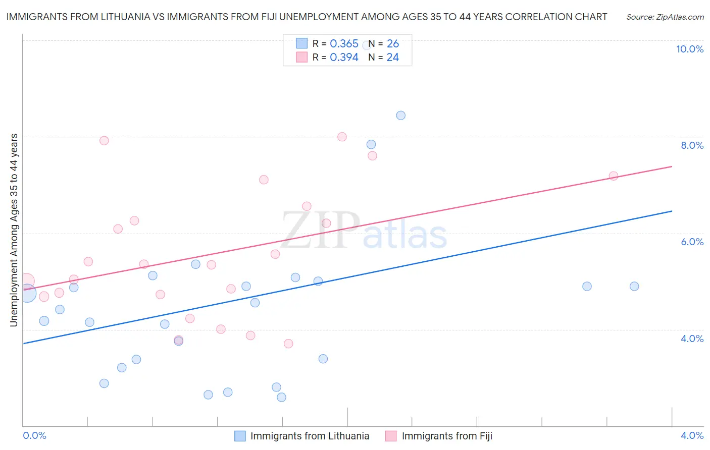 Immigrants from Lithuania vs Immigrants from Fiji Unemployment Among Ages 35 to 44 years