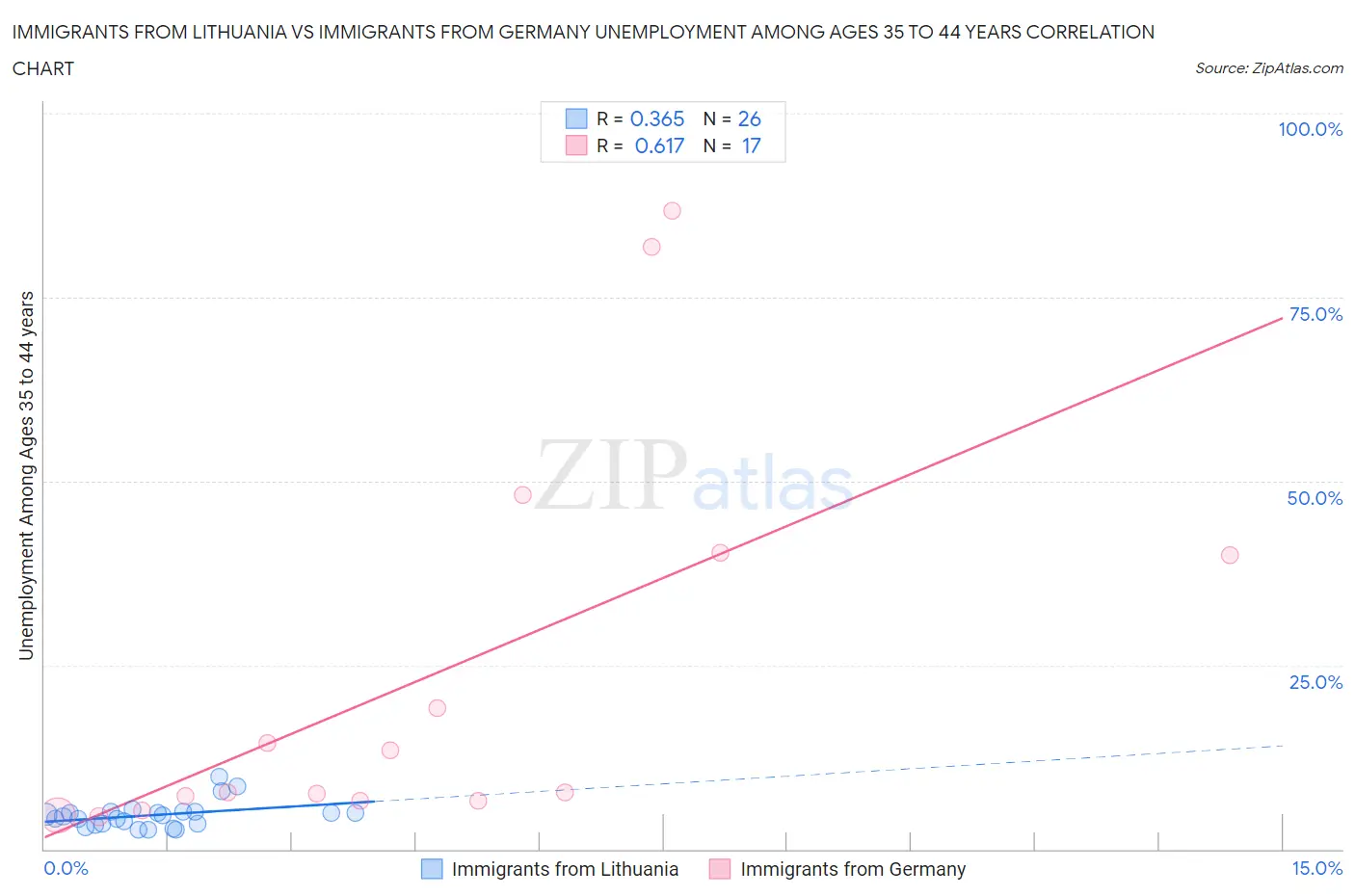 Immigrants from Lithuania vs Immigrants from Germany Unemployment Among Ages 35 to 44 years