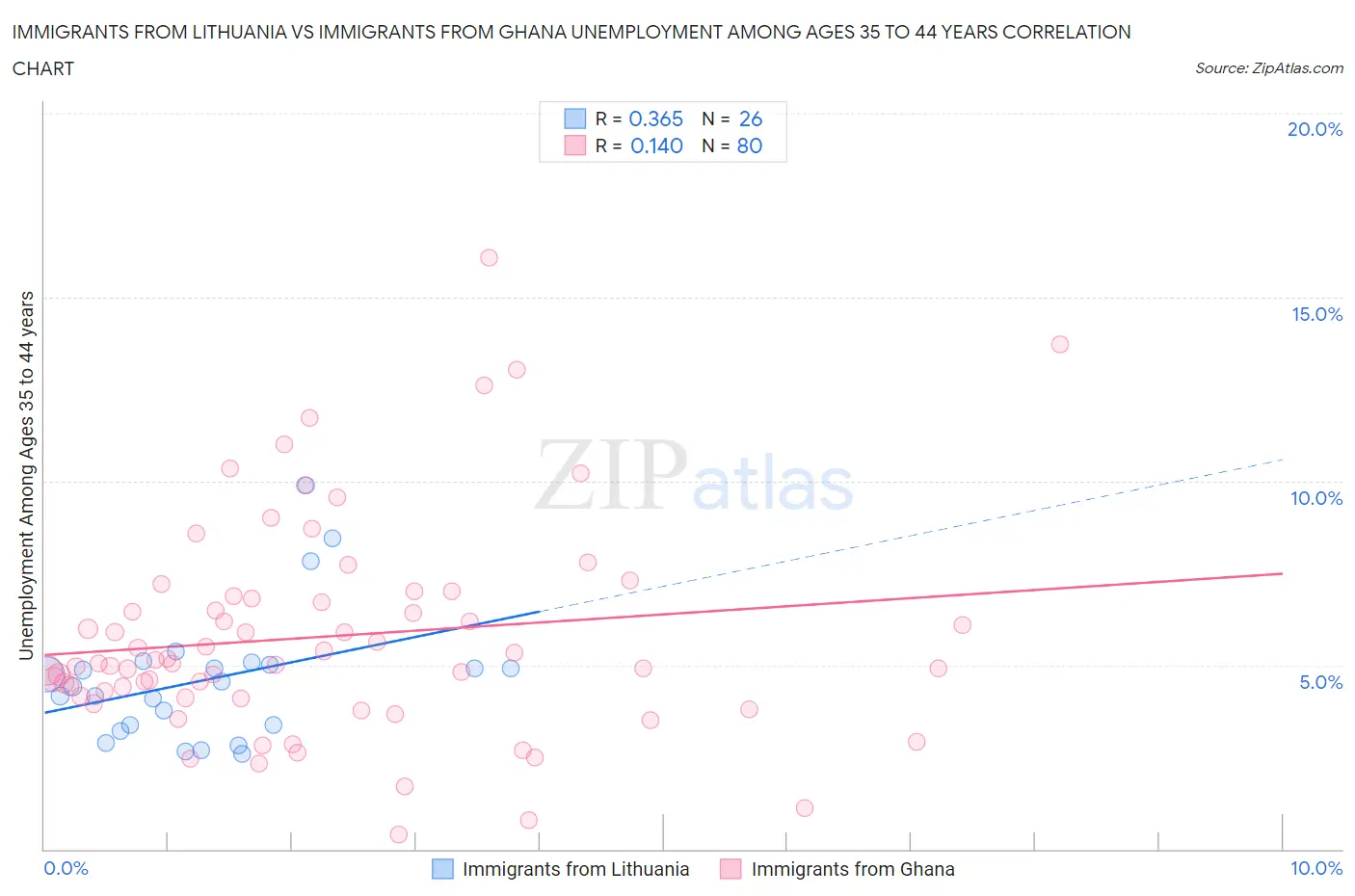 Immigrants from Lithuania vs Immigrants from Ghana Unemployment Among Ages 35 to 44 years