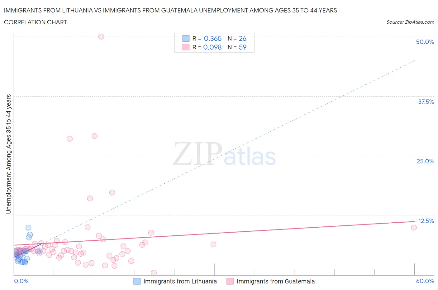 Immigrants from Lithuania vs Immigrants from Guatemala Unemployment Among Ages 35 to 44 years