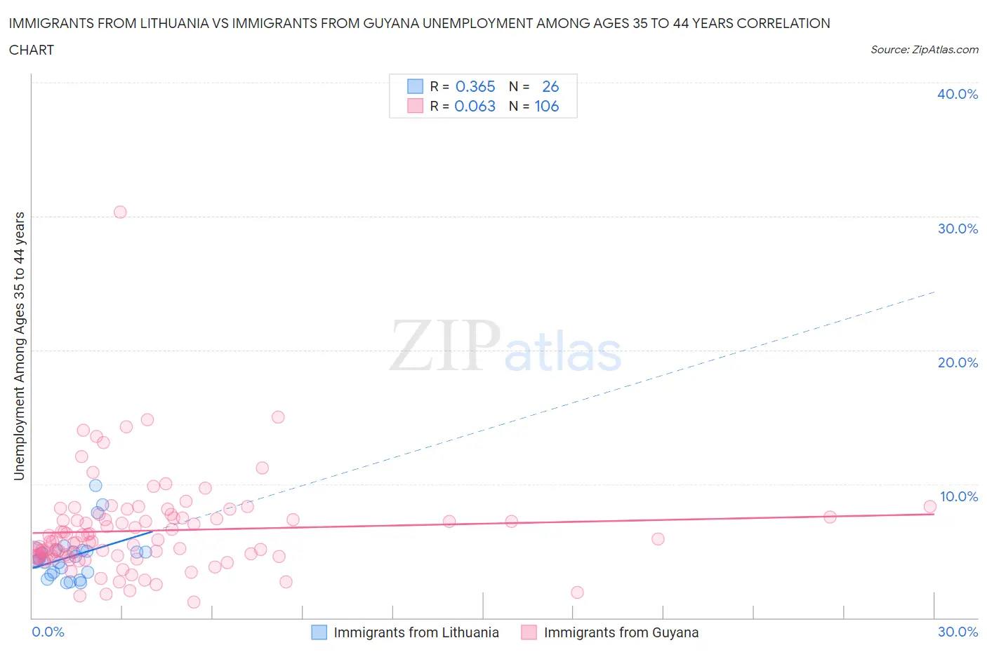 Immigrants from Lithuania vs Immigrants from Guyana Unemployment Among Ages 35 to 44 years
