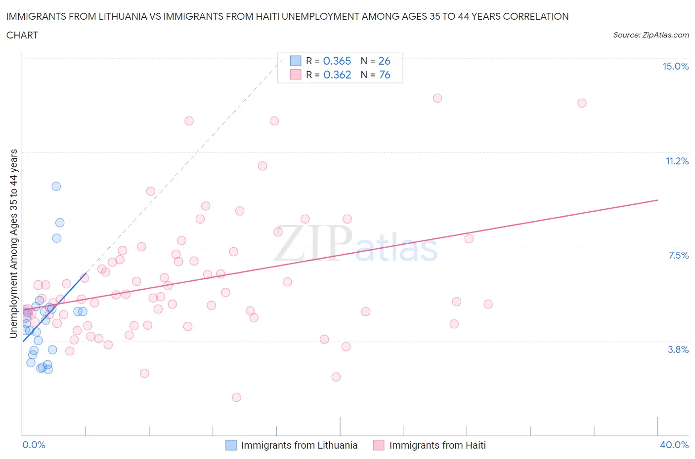 Immigrants from Lithuania vs Immigrants from Haiti Unemployment Among Ages 35 to 44 years