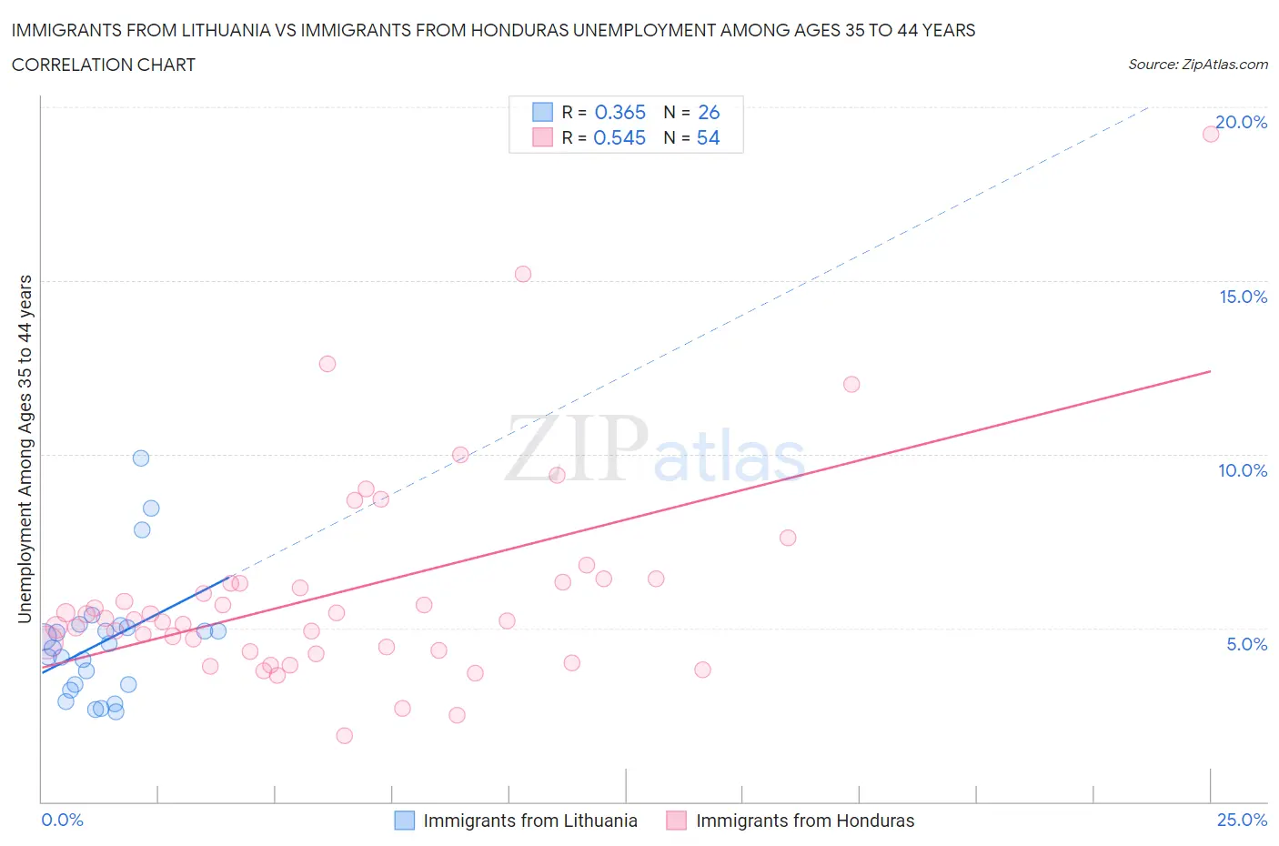 Immigrants from Lithuania vs Immigrants from Honduras Unemployment Among Ages 35 to 44 years