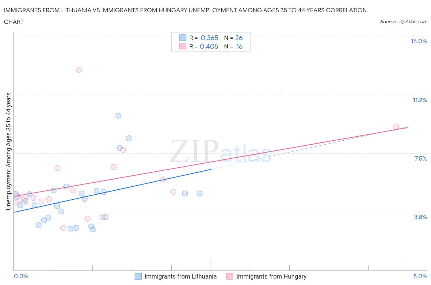 Immigrants from Lithuania vs Immigrants from Hungary Unemployment Among Ages 35 to 44 years
