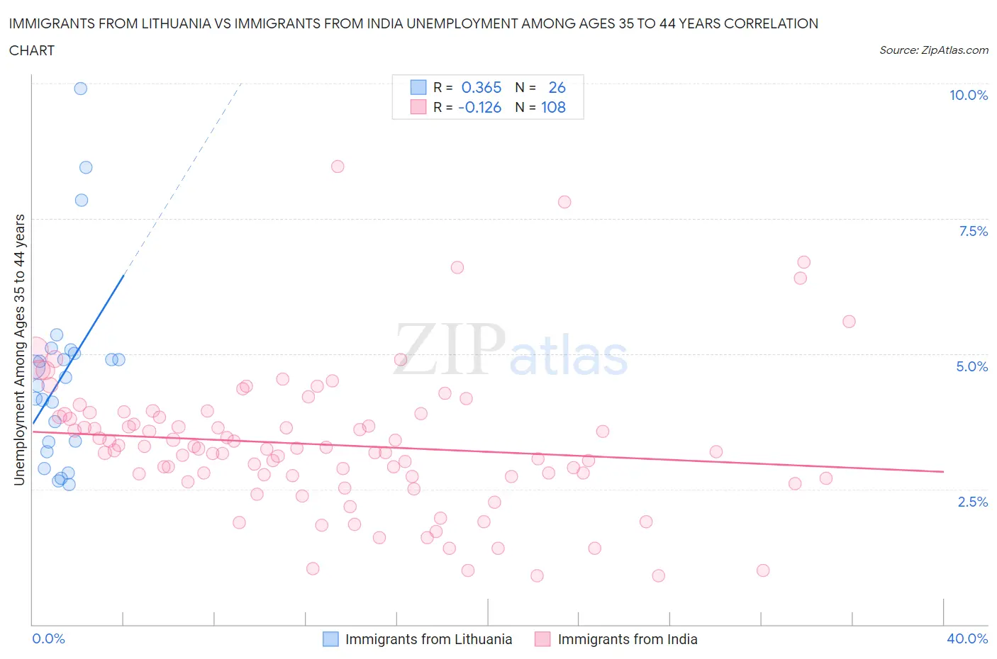 Immigrants from Lithuania vs Immigrants from India Unemployment Among Ages 35 to 44 years