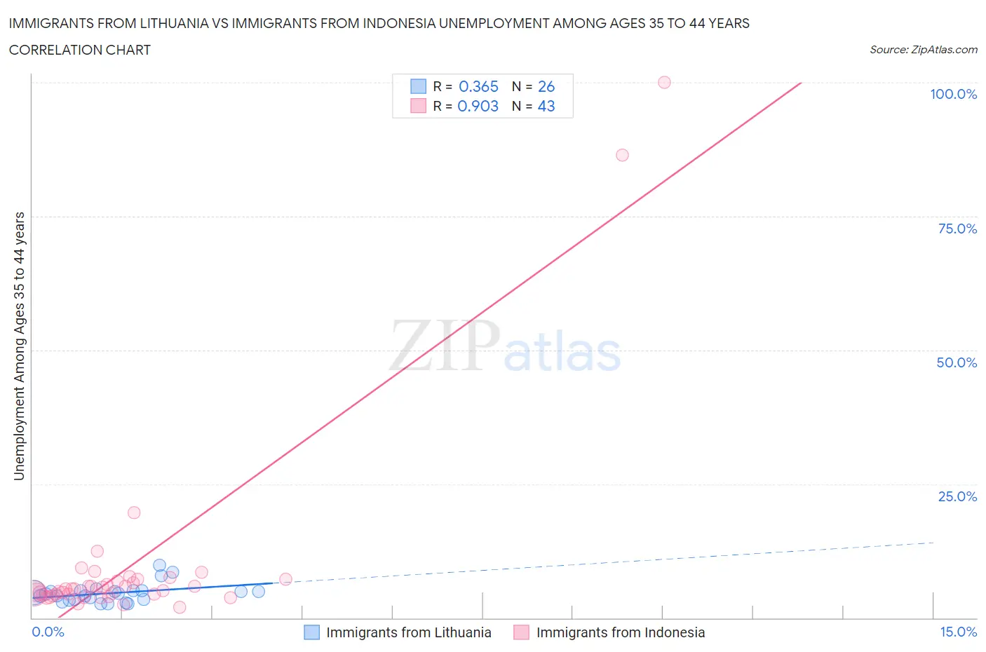 Immigrants from Lithuania vs Immigrants from Indonesia Unemployment Among Ages 35 to 44 years