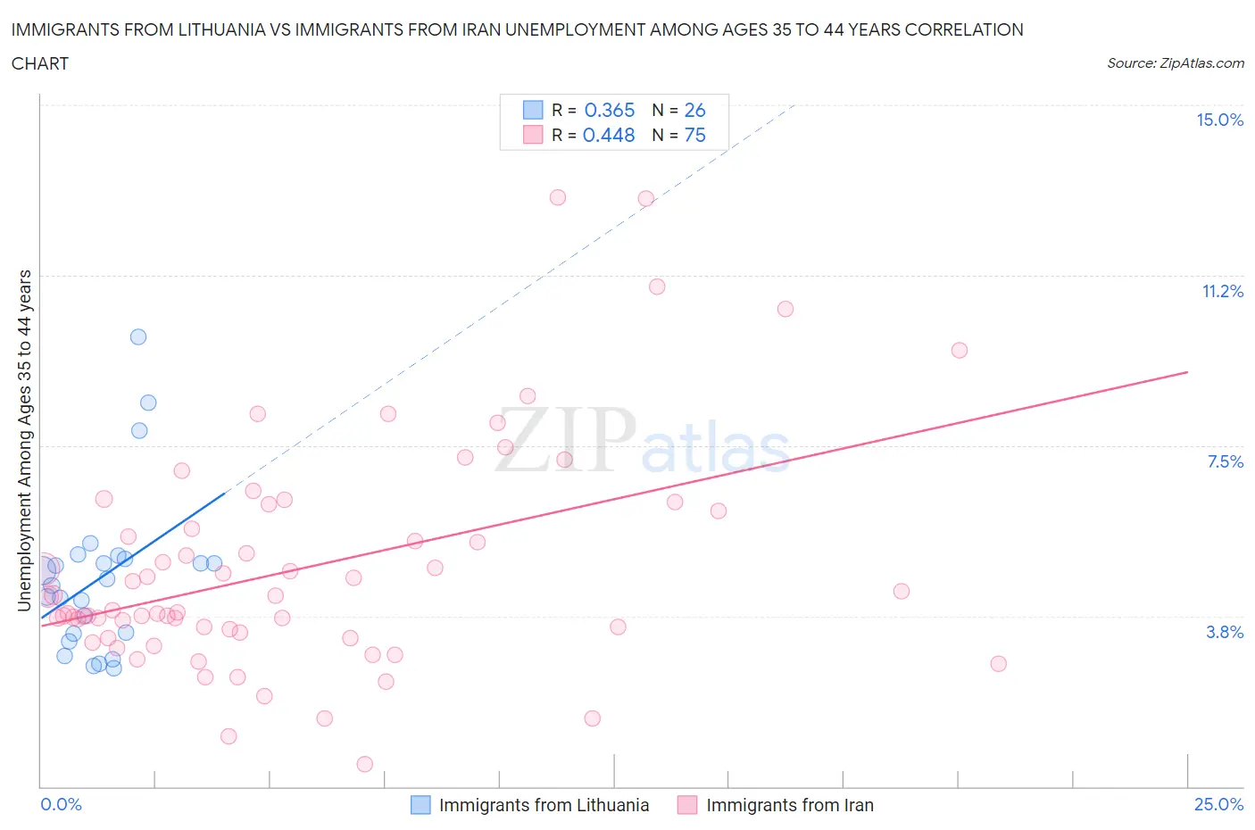 Immigrants from Lithuania vs Immigrants from Iran Unemployment Among Ages 35 to 44 years
