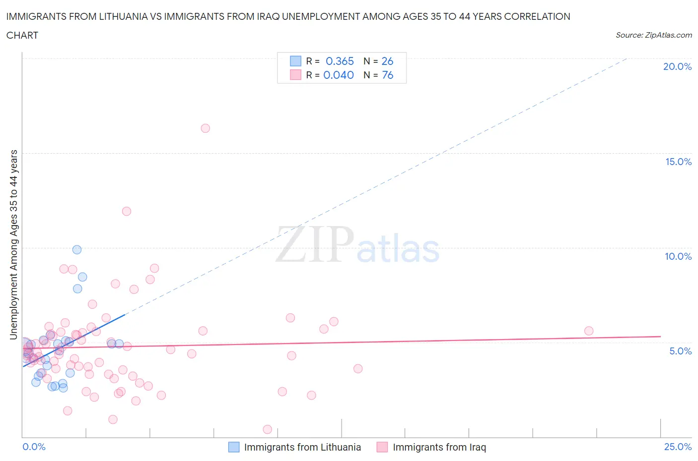 Immigrants from Lithuania vs Immigrants from Iraq Unemployment Among Ages 35 to 44 years