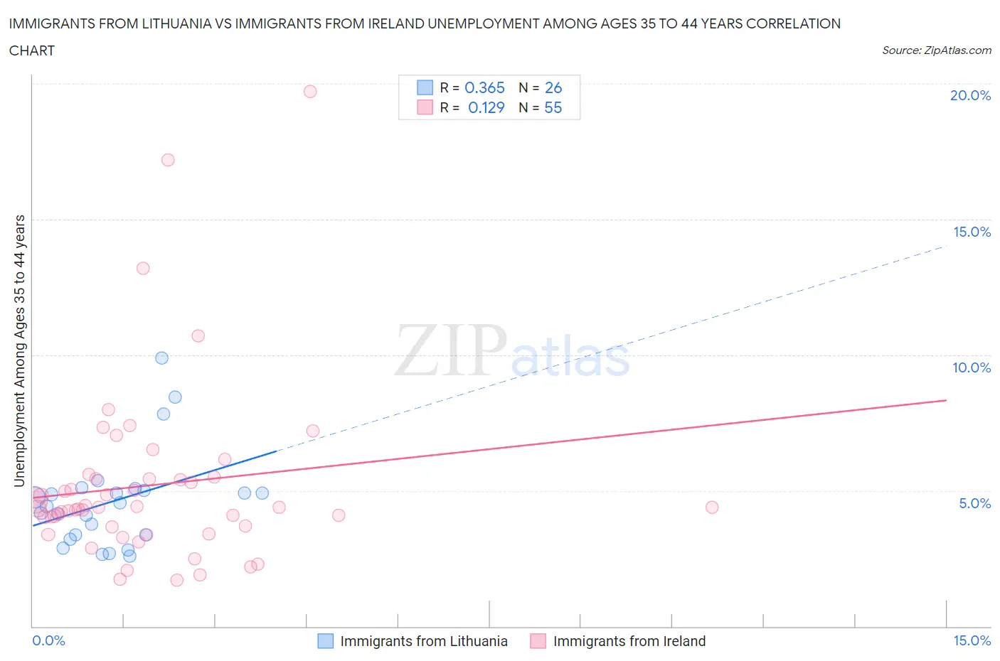 Immigrants from Lithuania vs Immigrants from Ireland Unemployment Among Ages 35 to 44 years