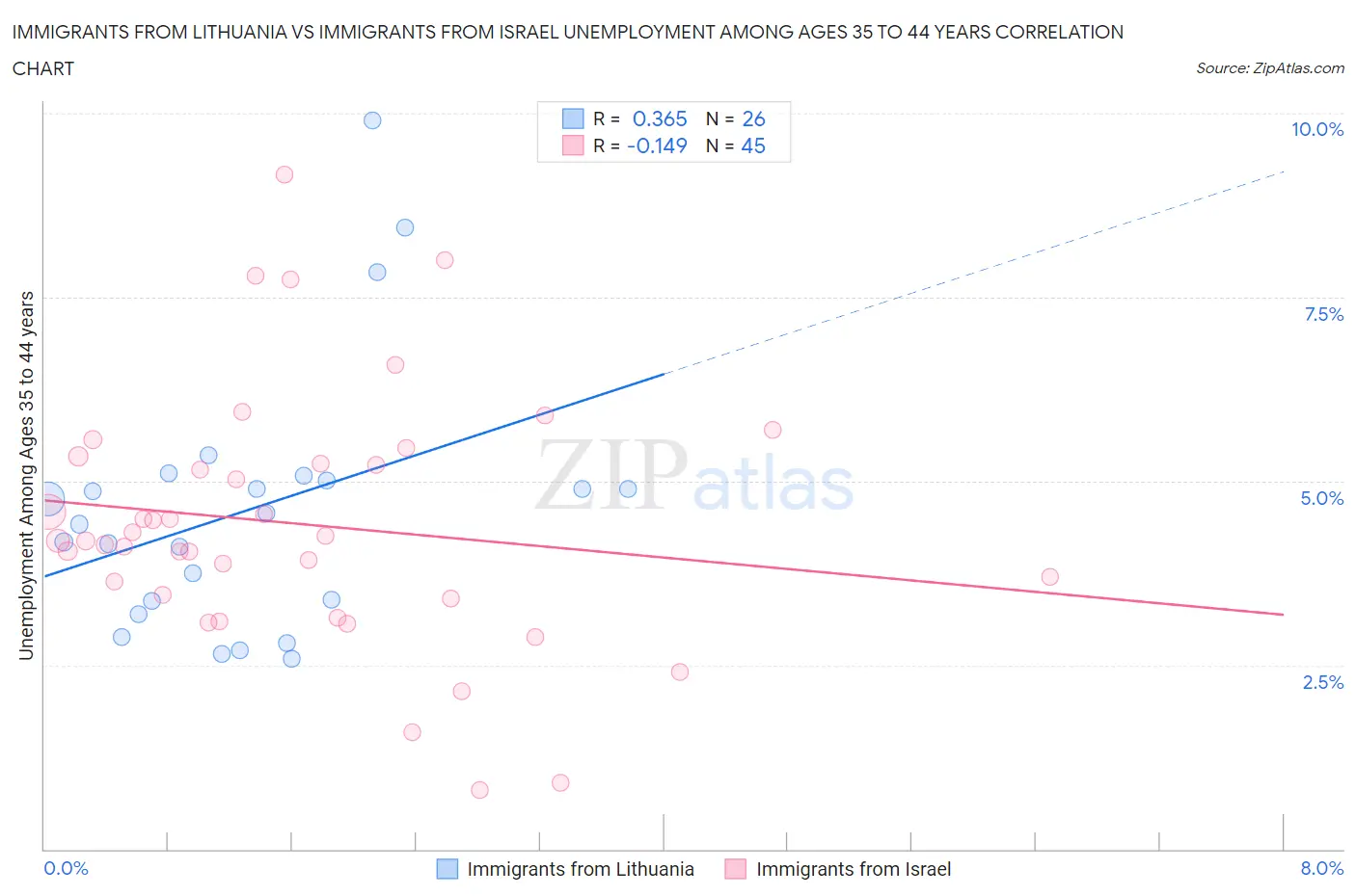 Immigrants from Lithuania vs Immigrants from Israel Unemployment Among Ages 35 to 44 years