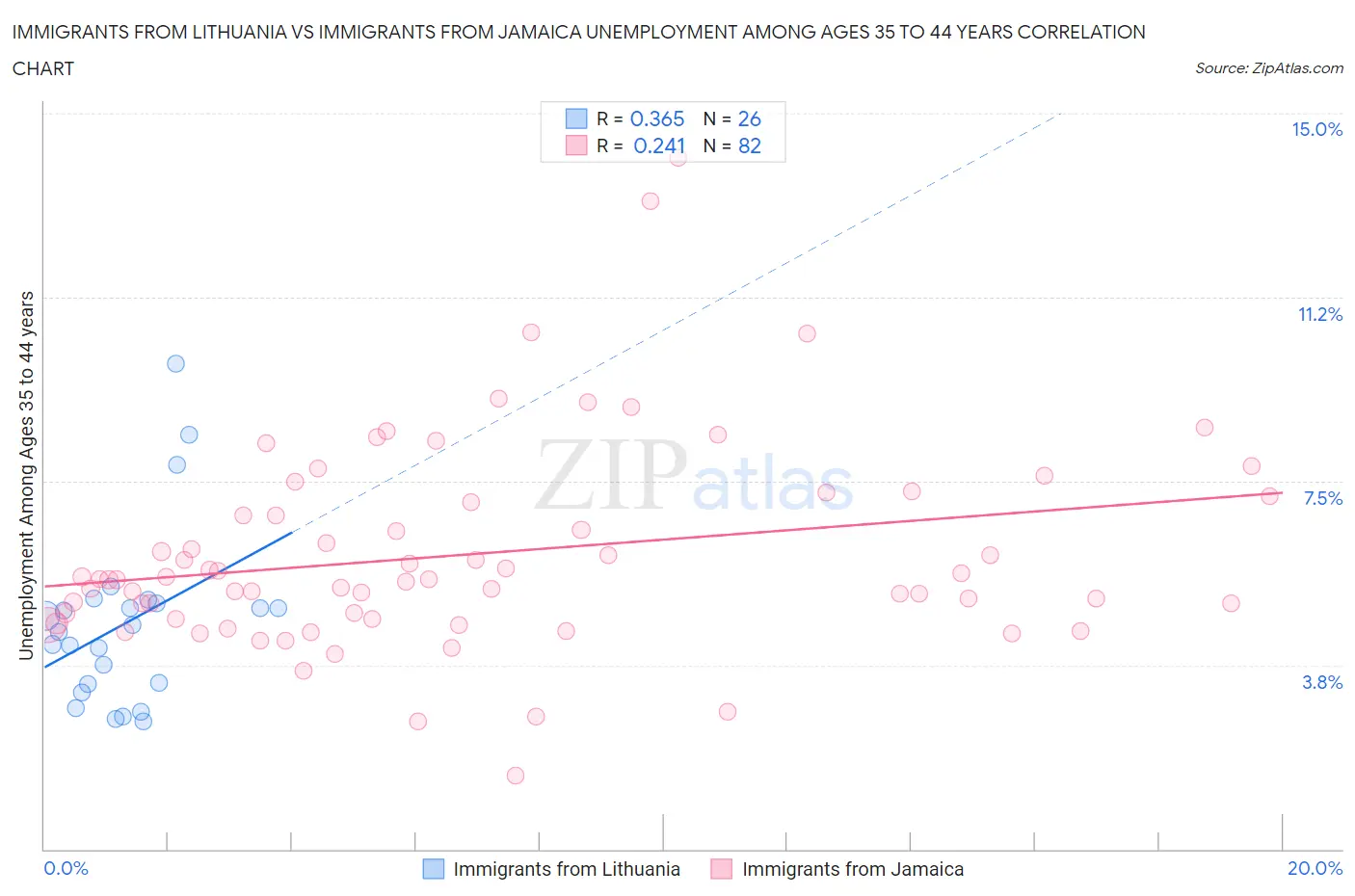 Immigrants from Lithuania vs Immigrants from Jamaica Unemployment Among Ages 35 to 44 years