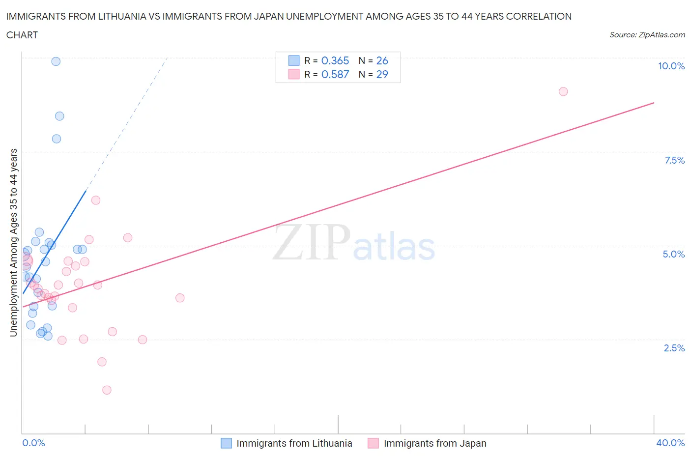 Immigrants from Lithuania vs Immigrants from Japan Unemployment Among Ages 35 to 44 years