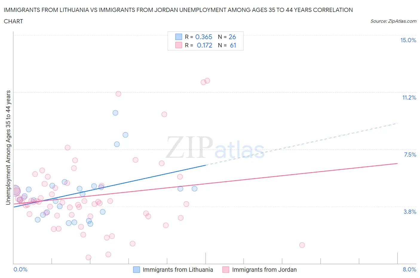 Immigrants from Lithuania vs Immigrants from Jordan Unemployment Among Ages 35 to 44 years