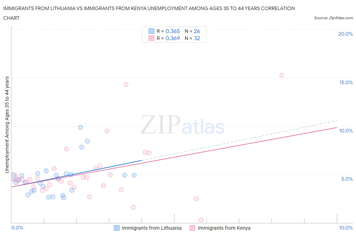 Immigrants from Lithuania vs Immigrants from Kenya Unemployment Among Ages 35 to 44 years