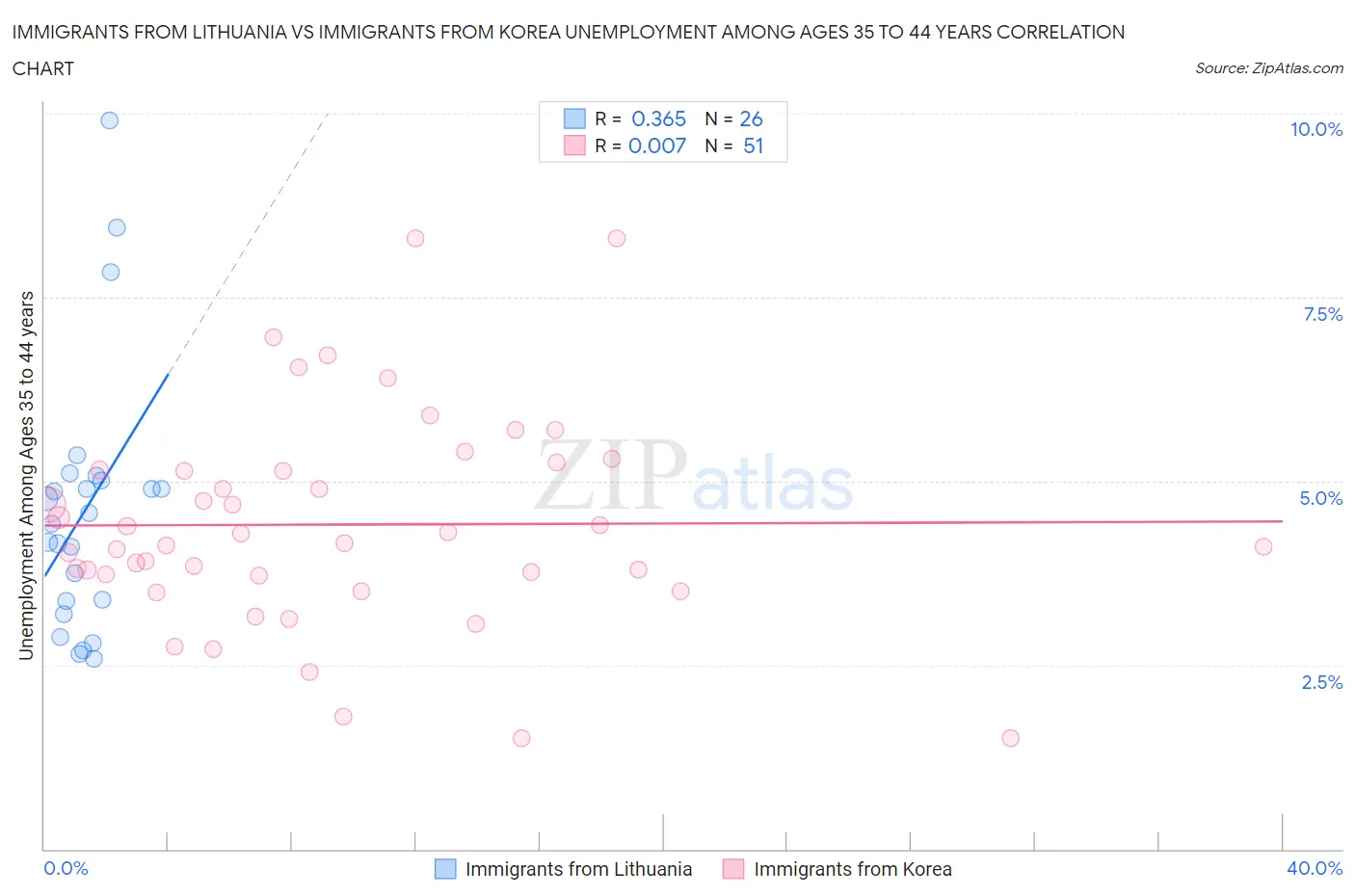 Immigrants from Lithuania vs Immigrants from Korea Unemployment Among Ages 35 to 44 years