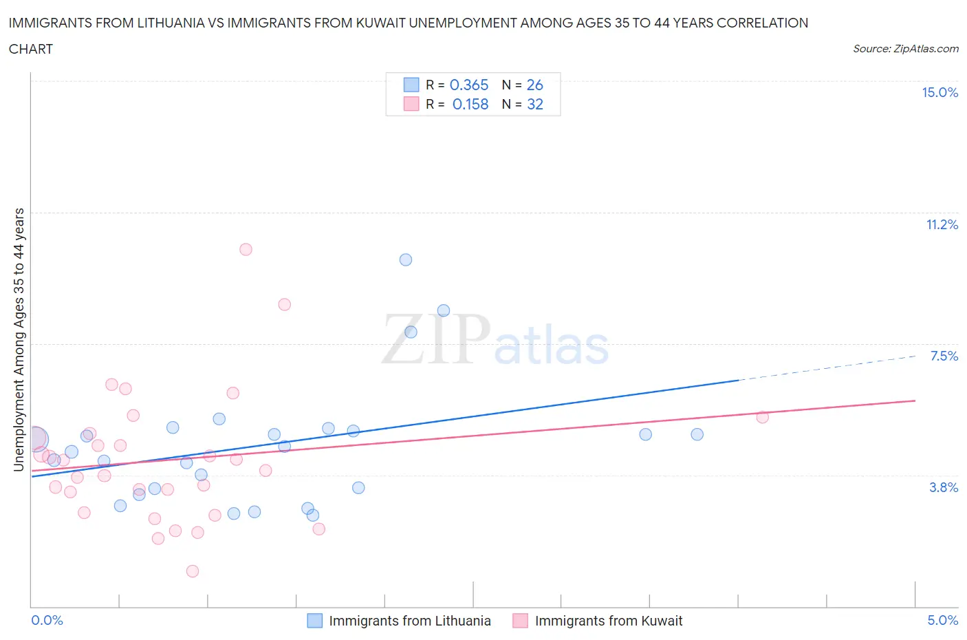 Immigrants from Lithuania vs Immigrants from Kuwait Unemployment Among Ages 35 to 44 years