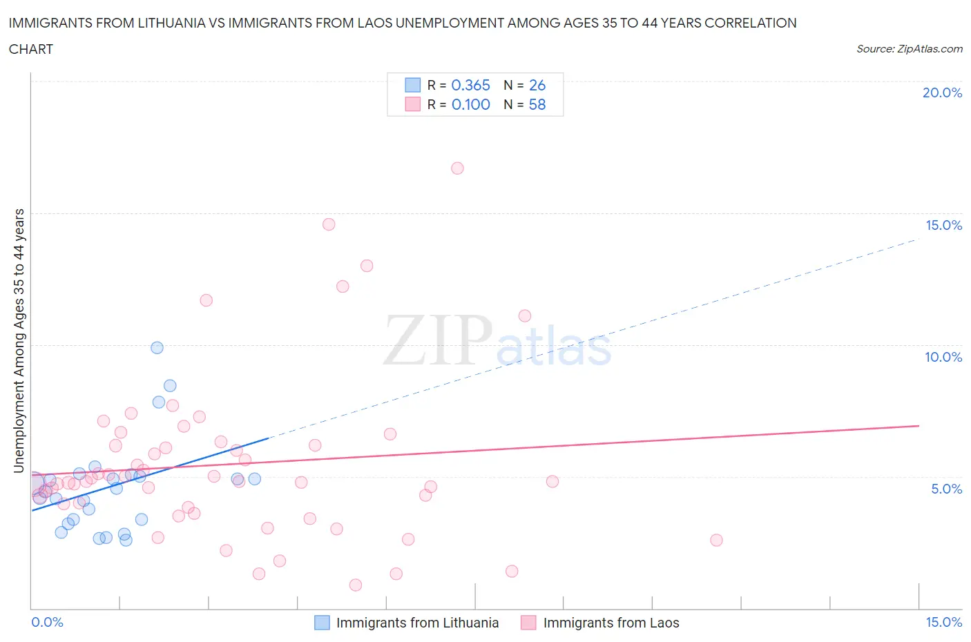 Immigrants from Lithuania vs Immigrants from Laos Unemployment Among Ages 35 to 44 years