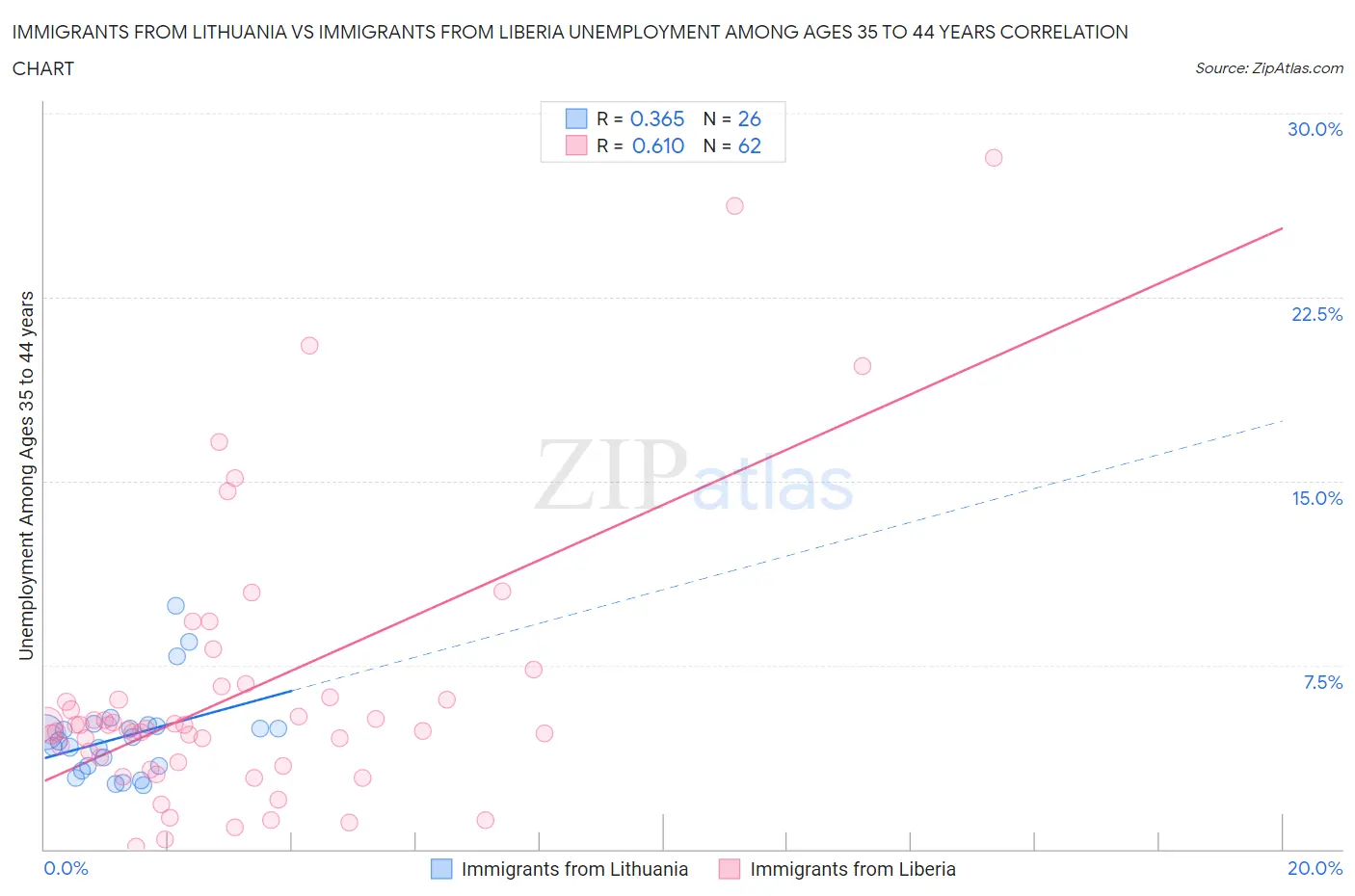 Immigrants from Lithuania vs Immigrants from Liberia Unemployment Among Ages 35 to 44 years