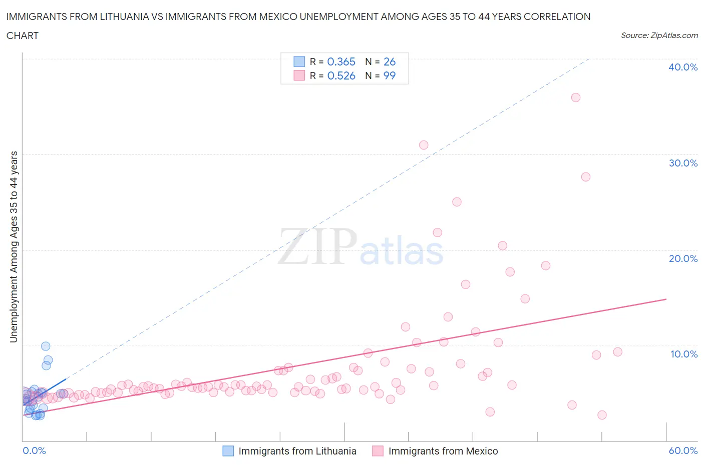 Immigrants from Lithuania vs Immigrants from Mexico Unemployment Among Ages 35 to 44 years