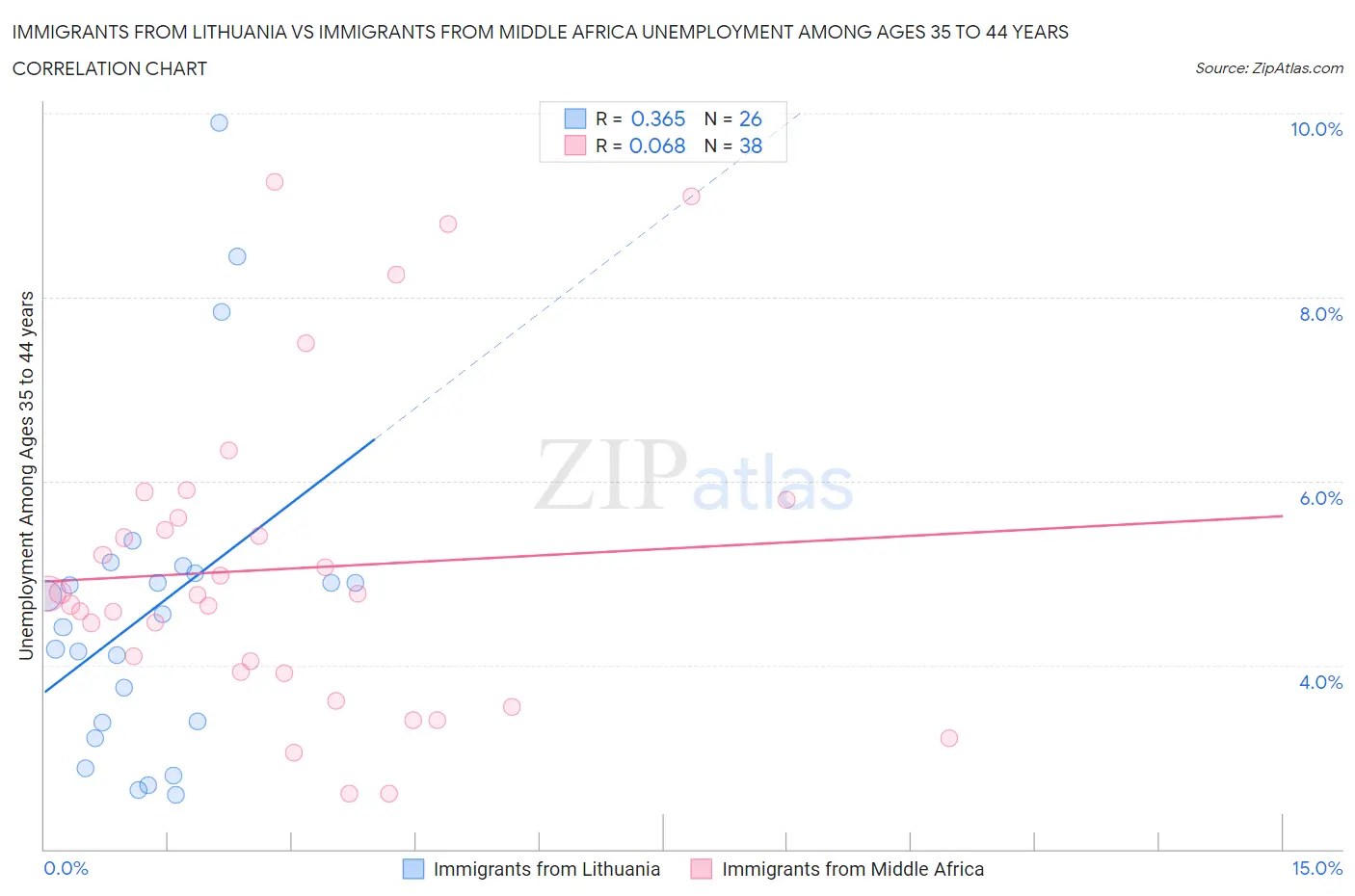 Immigrants from Lithuania vs Immigrants from Middle Africa Unemployment Among Ages 35 to 44 years