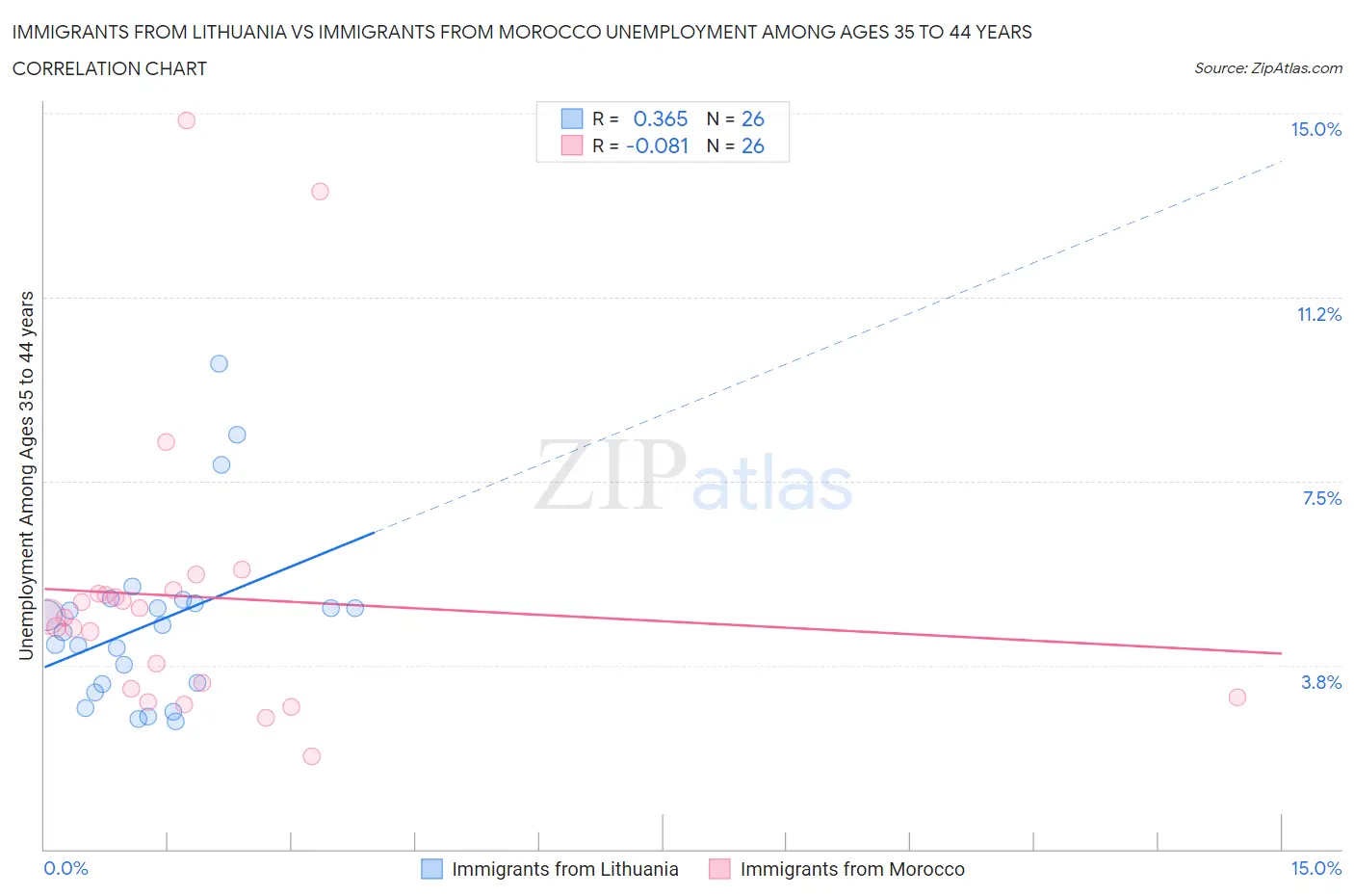 Immigrants from Lithuania vs Immigrants from Morocco Unemployment Among Ages 35 to 44 years