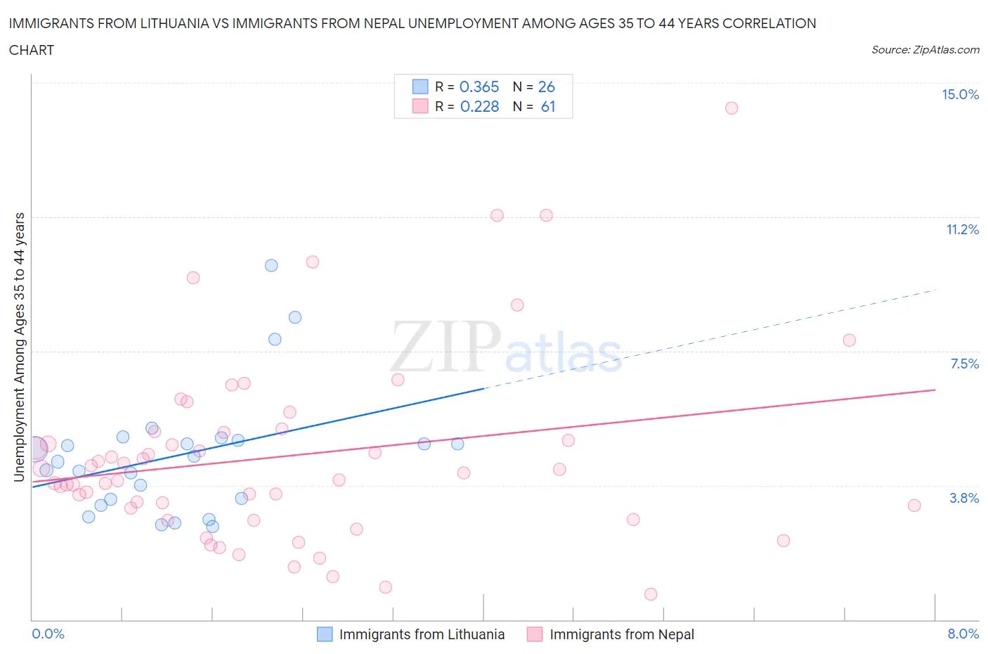 Immigrants from Lithuania vs Immigrants from Nepal Unemployment Among Ages 35 to 44 years