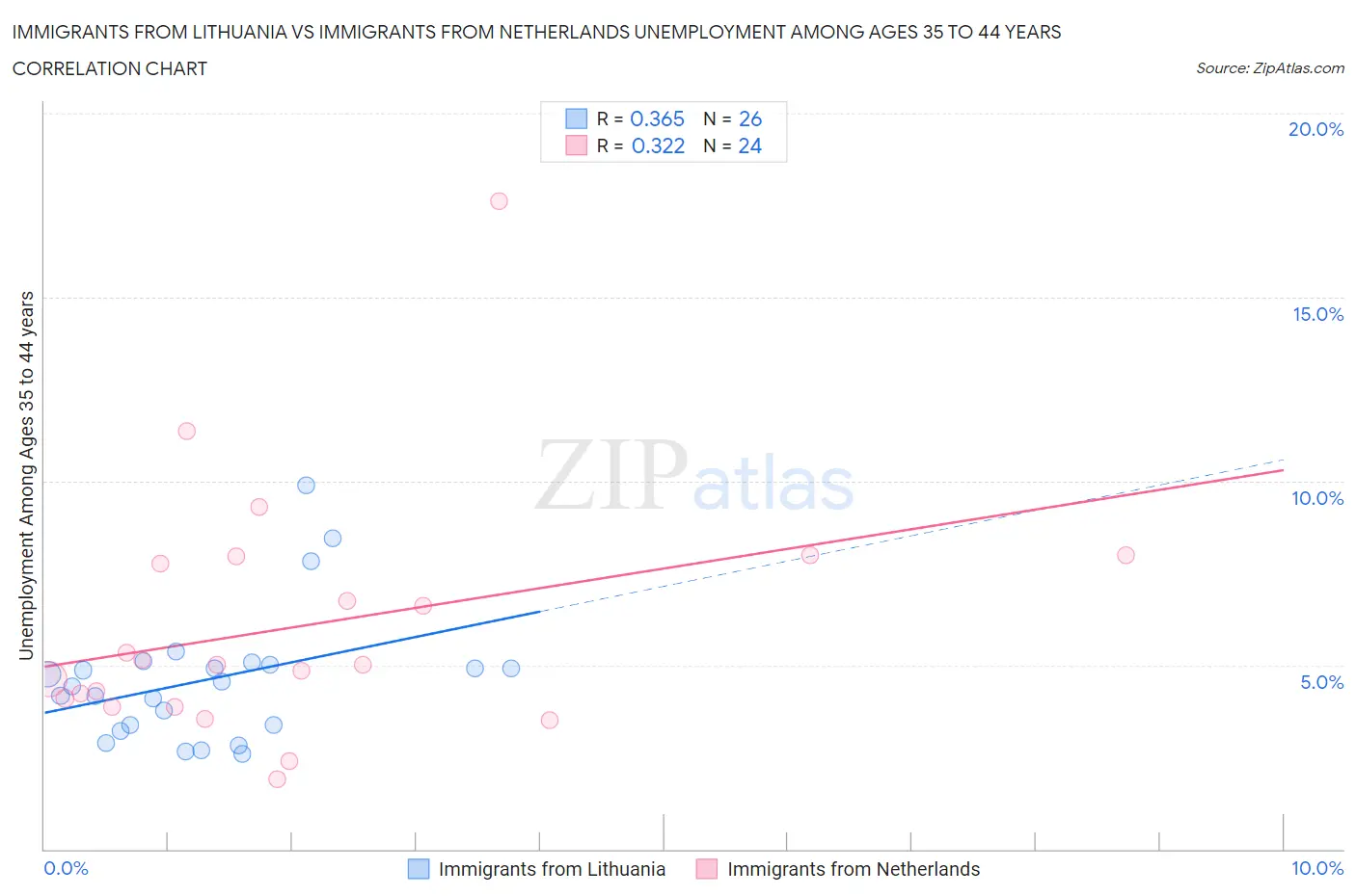 Immigrants from Lithuania vs Immigrants from Netherlands Unemployment Among Ages 35 to 44 years