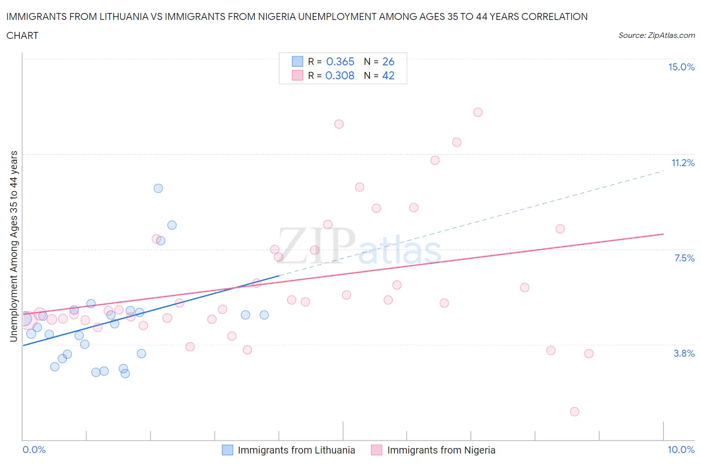 Immigrants from Lithuania vs Immigrants from Nigeria Unemployment Among Ages 35 to 44 years
