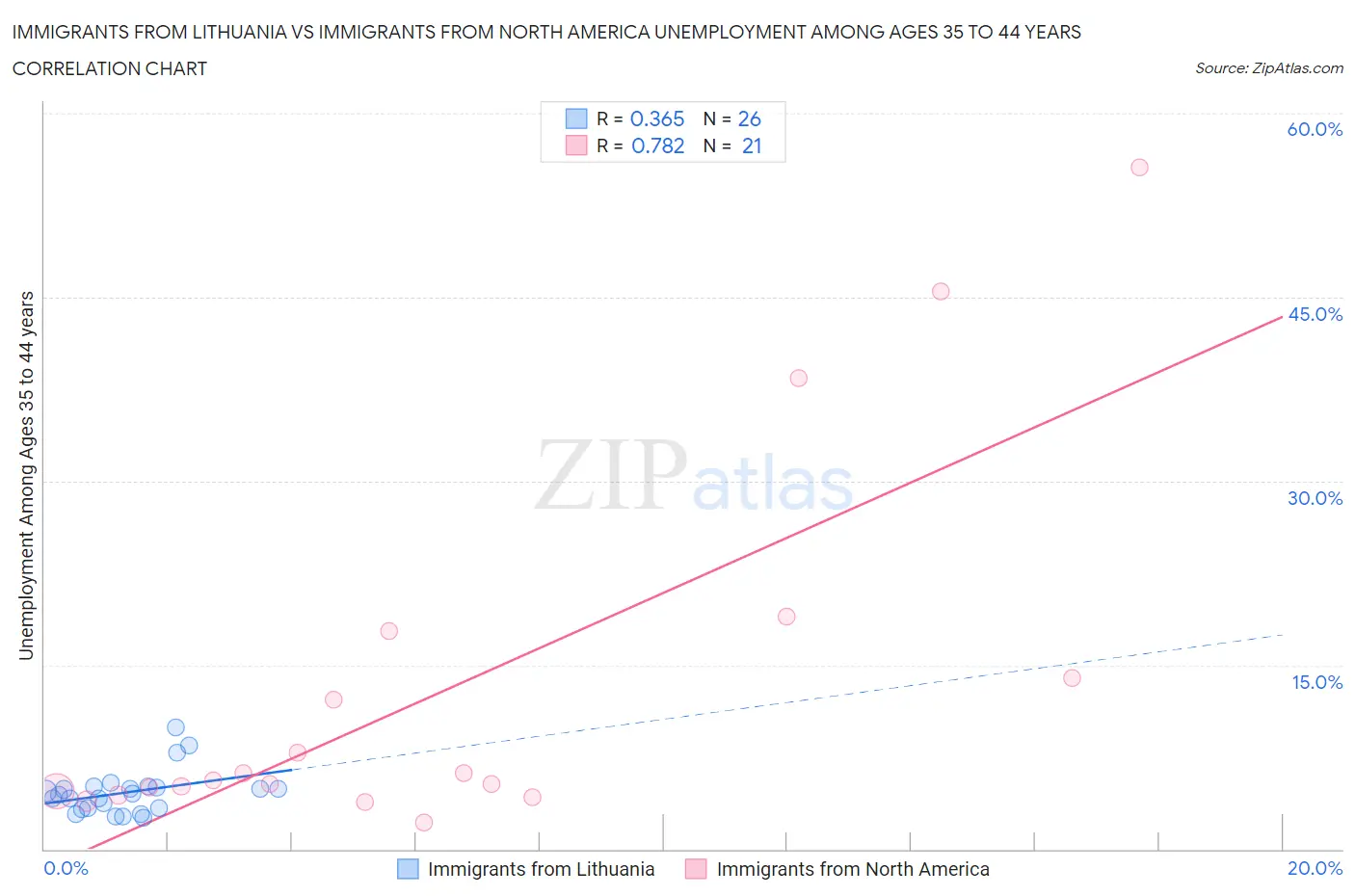 Immigrants from Lithuania vs Immigrants from North America Unemployment Among Ages 35 to 44 years