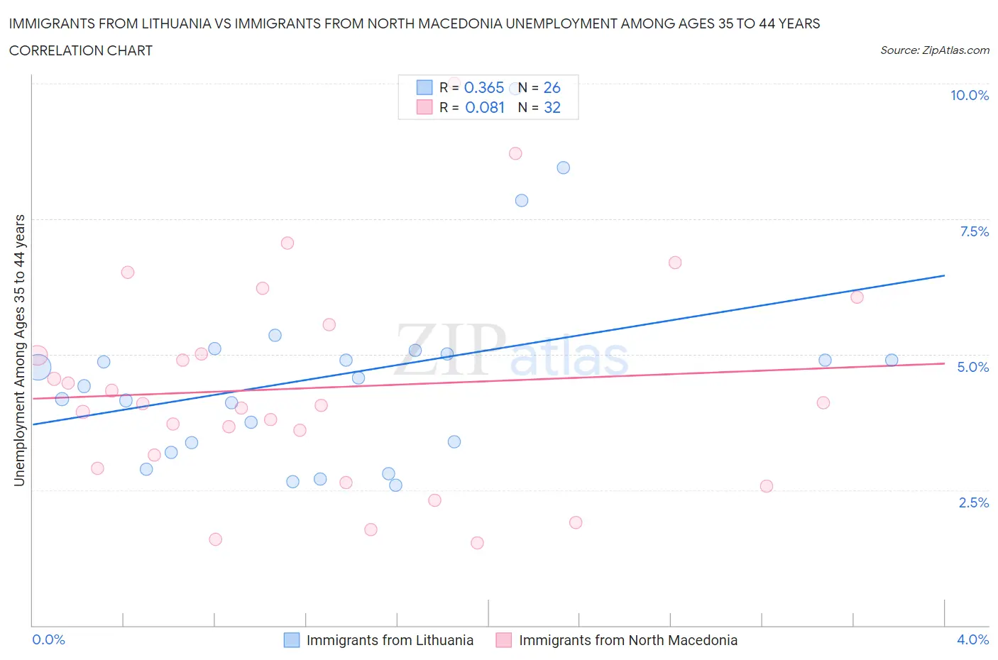 Immigrants from Lithuania vs Immigrants from North Macedonia Unemployment Among Ages 35 to 44 years