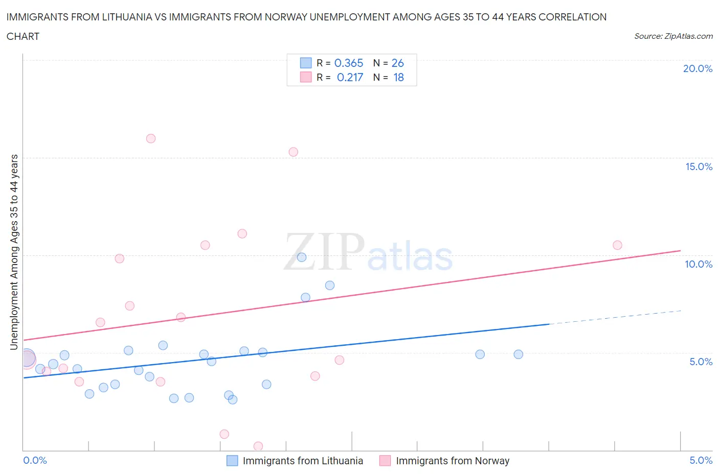 Immigrants from Lithuania vs Immigrants from Norway Unemployment Among Ages 35 to 44 years