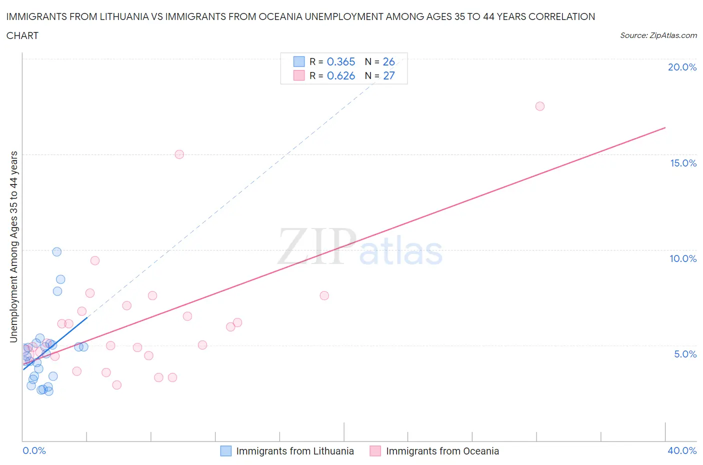 Immigrants from Lithuania vs Immigrants from Oceania Unemployment Among Ages 35 to 44 years