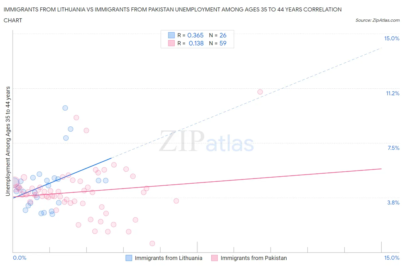 Immigrants from Lithuania vs Immigrants from Pakistan Unemployment Among Ages 35 to 44 years