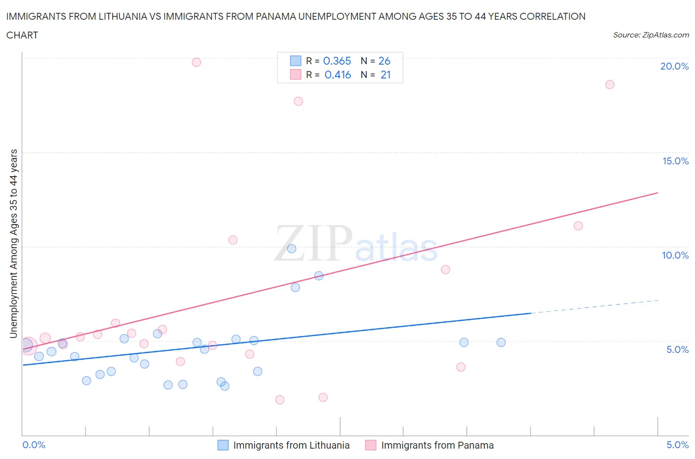 Immigrants from Lithuania vs Immigrants from Panama Unemployment Among Ages 35 to 44 years