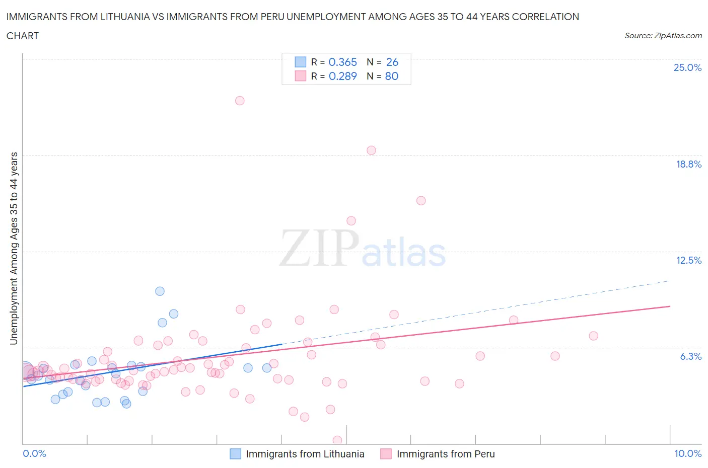 Immigrants from Lithuania vs Immigrants from Peru Unemployment Among Ages 35 to 44 years