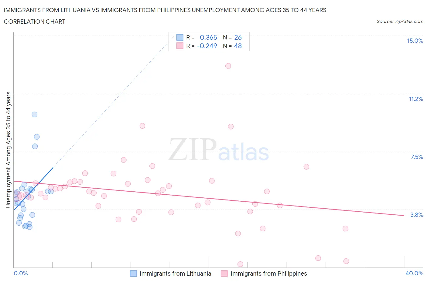 Immigrants from Lithuania vs Immigrants from Philippines Unemployment Among Ages 35 to 44 years