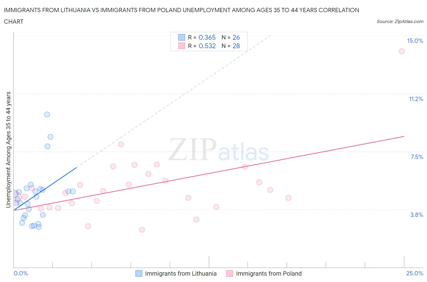 Immigrants from Lithuania vs Immigrants from Poland Unemployment Among Ages 35 to 44 years