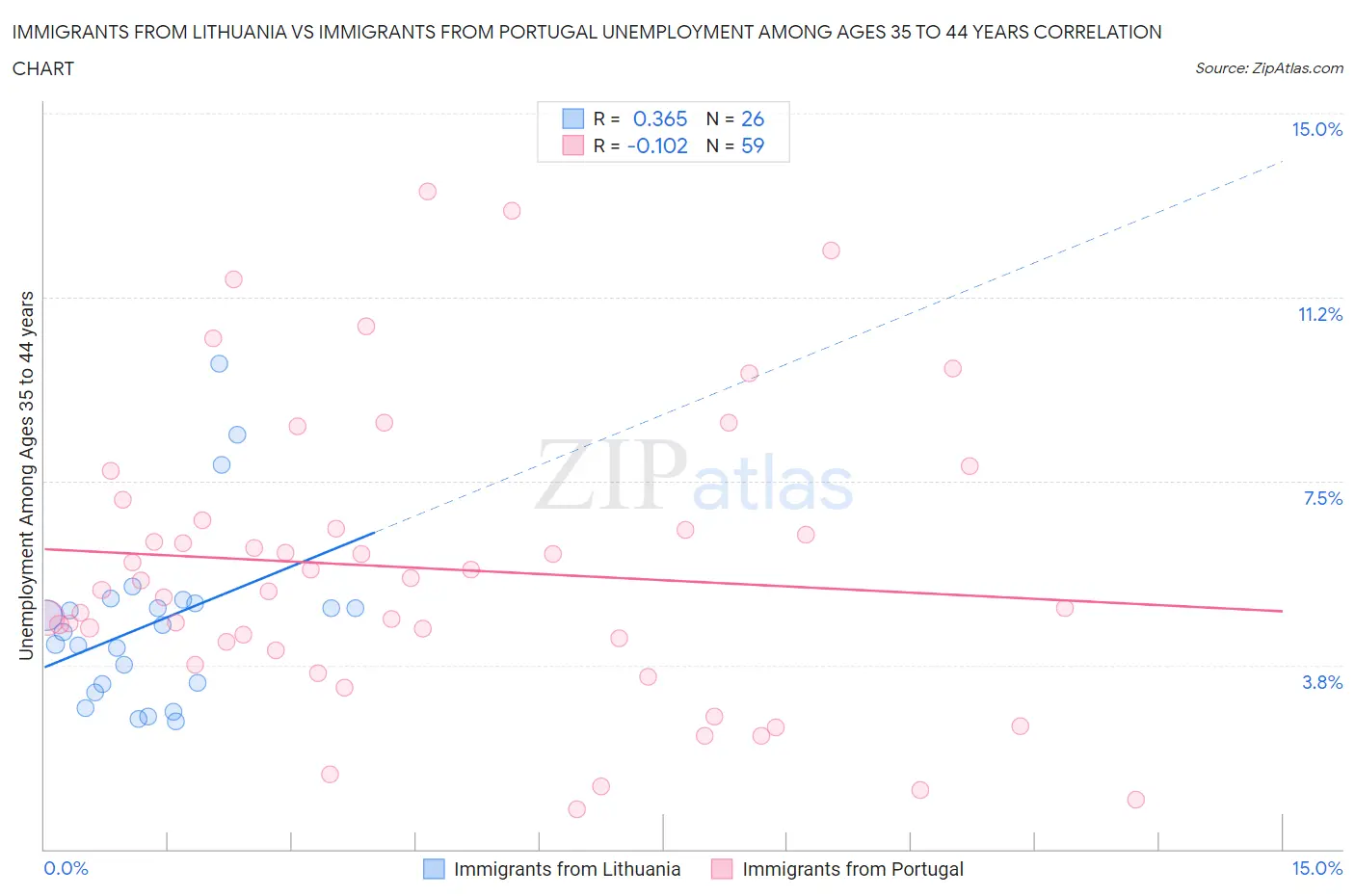 Immigrants from Lithuania vs Immigrants from Portugal Unemployment Among Ages 35 to 44 years