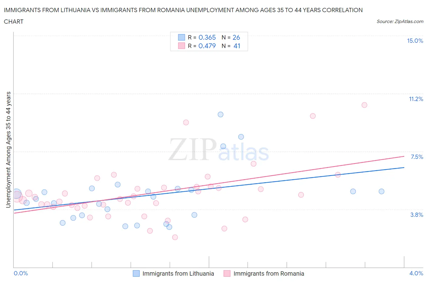 Immigrants from Lithuania vs Immigrants from Romania Unemployment Among Ages 35 to 44 years