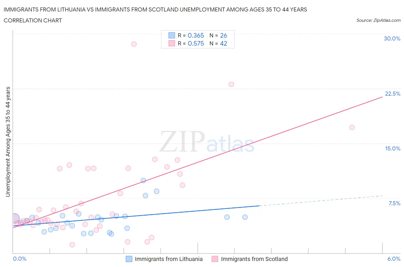 Immigrants from Lithuania vs Immigrants from Scotland Unemployment Among Ages 35 to 44 years