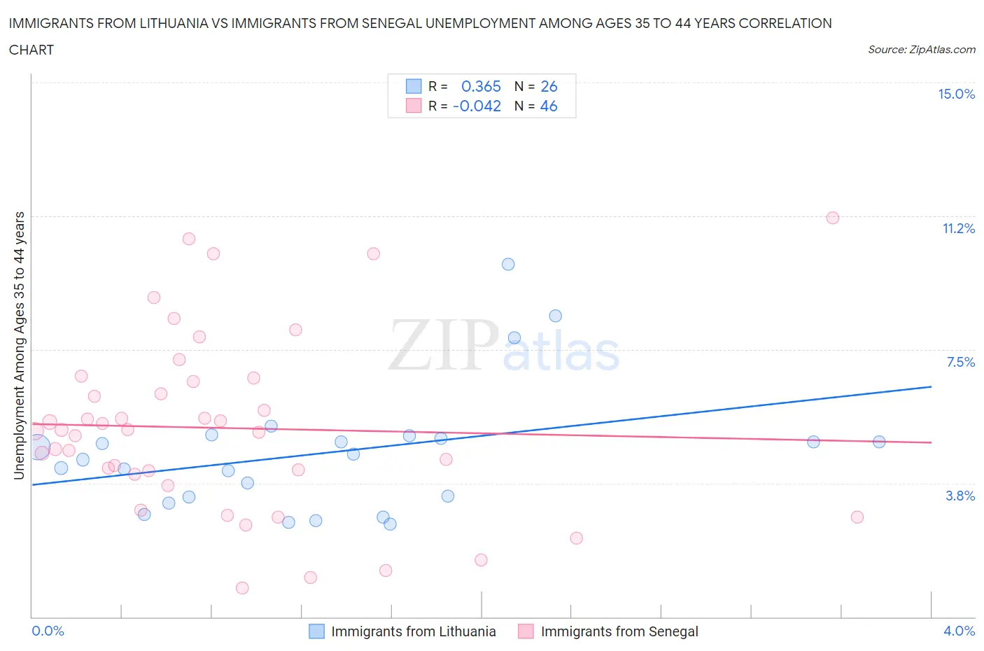 Immigrants from Lithuania vs Immigrants from Senegal Unemployment Among Ages 35 to 44 years