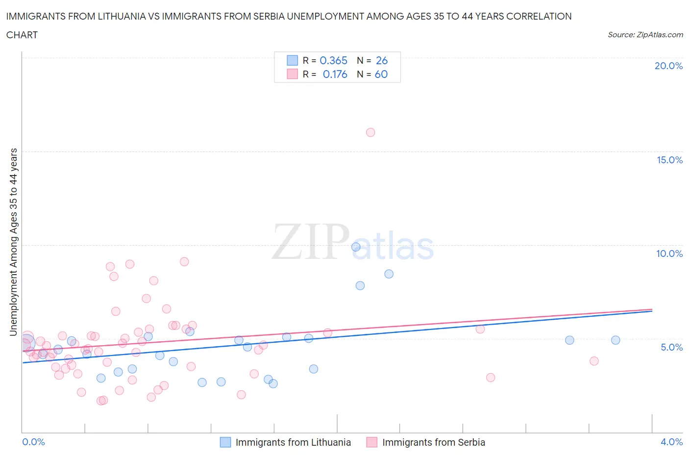Immigrants from Lithuania vs Immigrants from Serbia Unemployment Among Ages 35 to 44 years