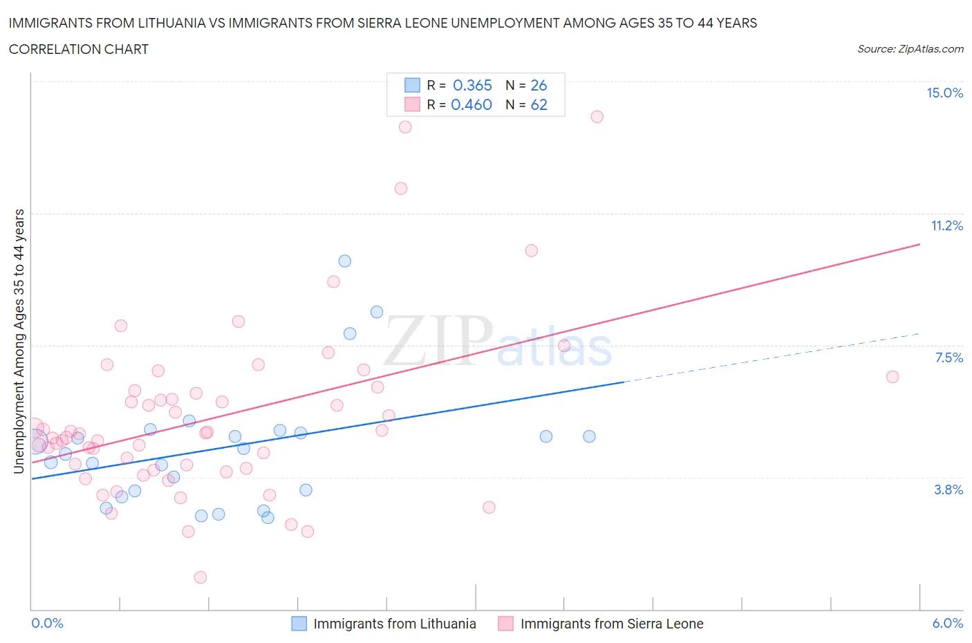 Immigrants from Lithuania vs Immigrants from Sierra Leone Unemployment Among Ages 35 to 44 years