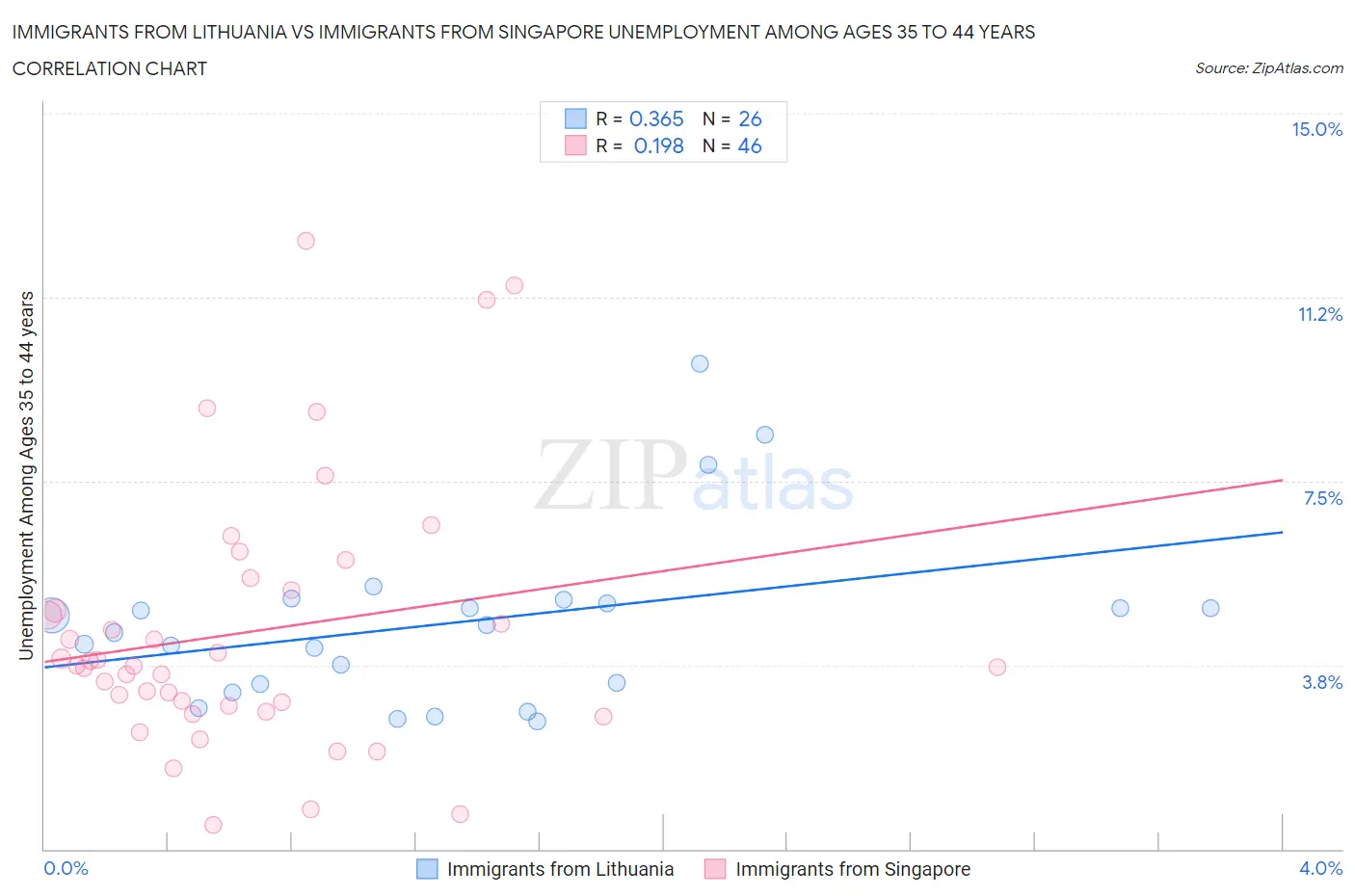 Immigrants from Lithuania vs Immigrants from Singapore Unemployment Among Ages 35 to 44 years