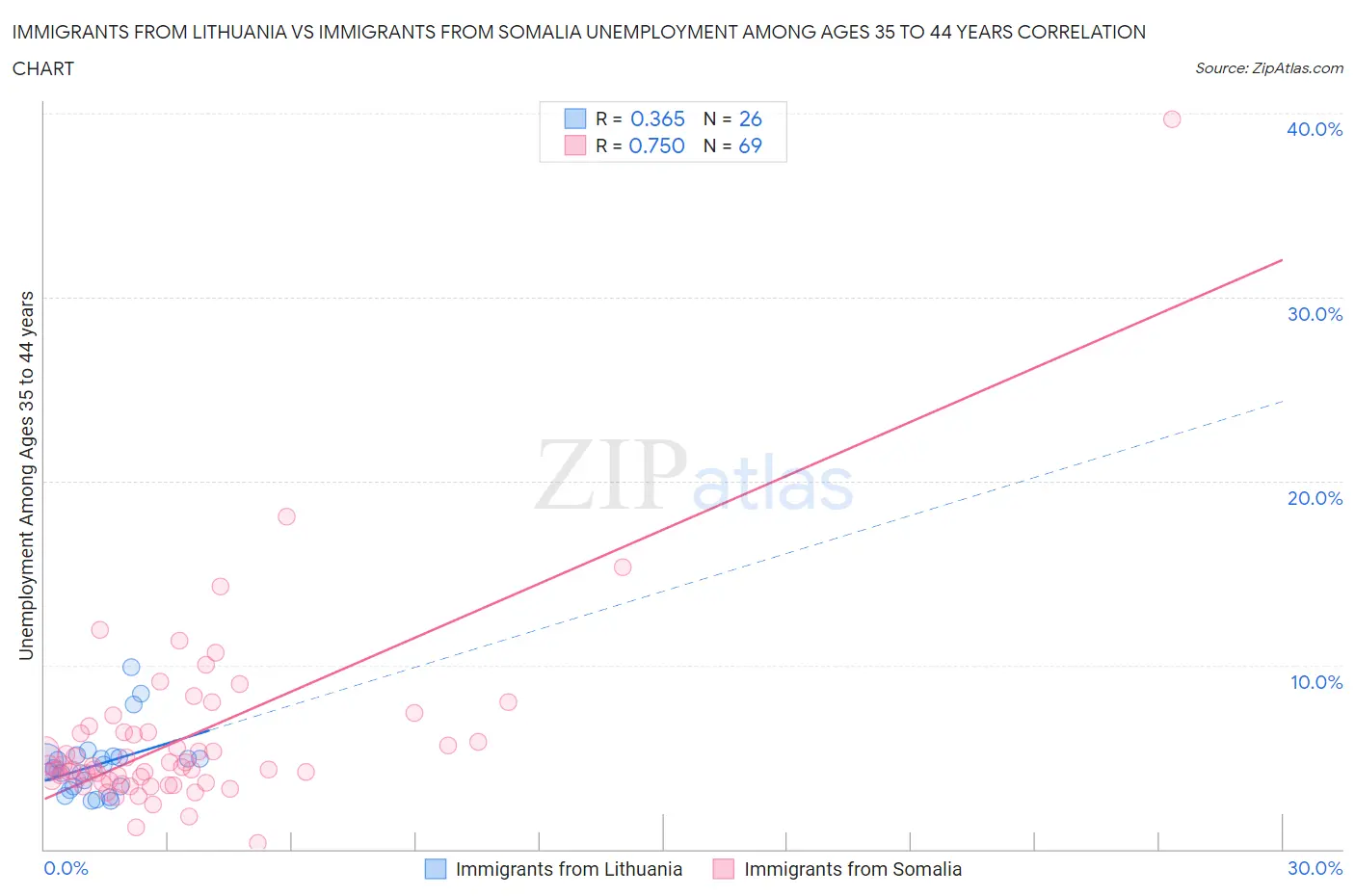 Immigrants from Lithuania vs Immigrants from Somalia Unemployment Among Ages 35 to 44 years