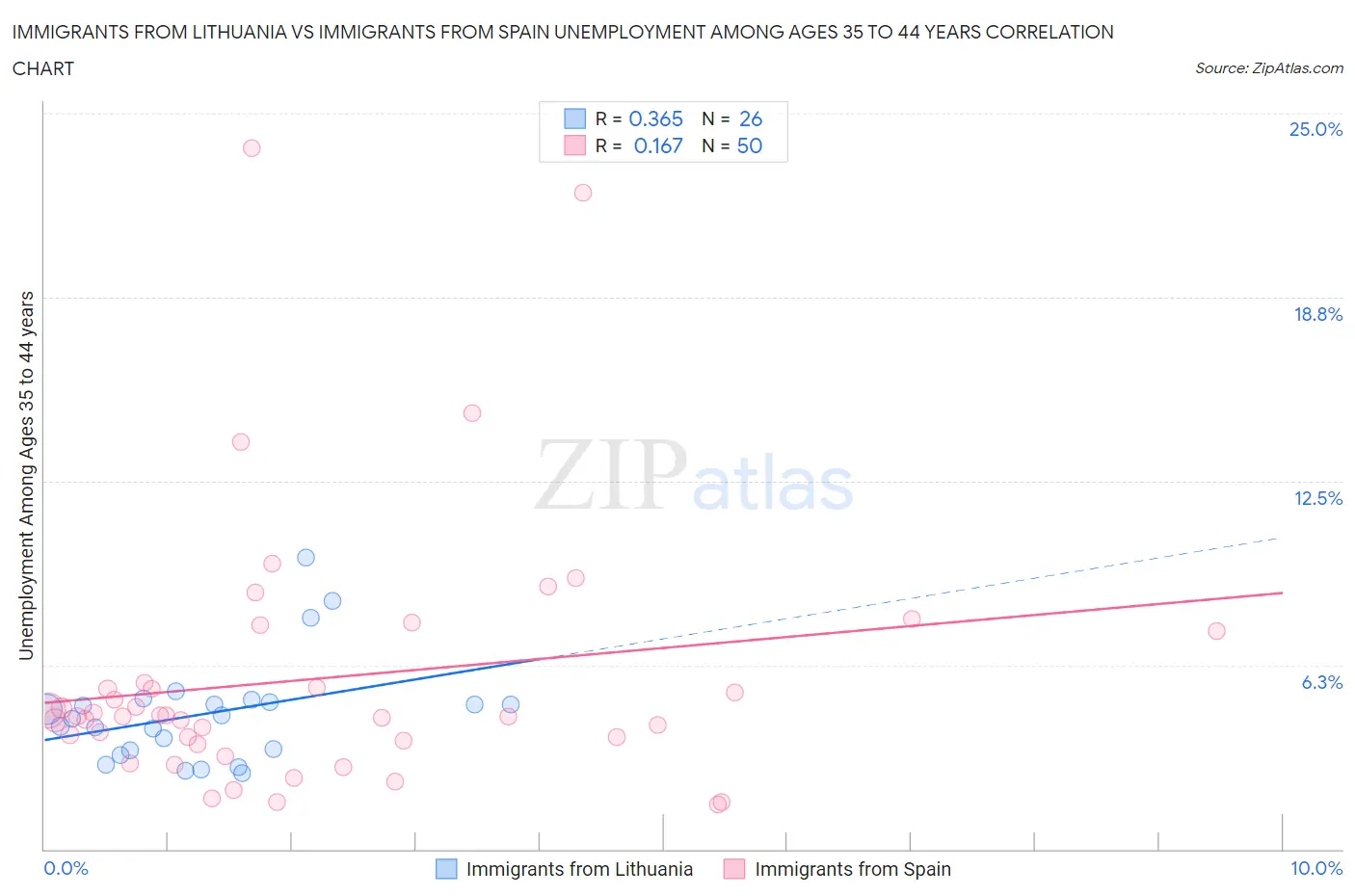 Immigrants from Lithuania vs Immigrants from Spain Unemployment Among Ages 35 to 44 years