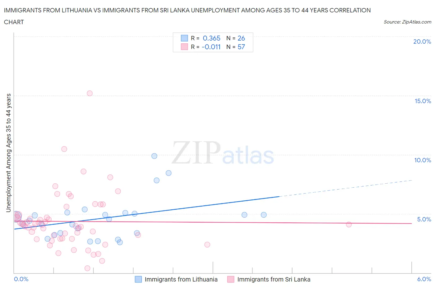 Immigrants from Lithuania vs Immigrants from Sri Lanka Unemployment Among Ages 35 to 44 years